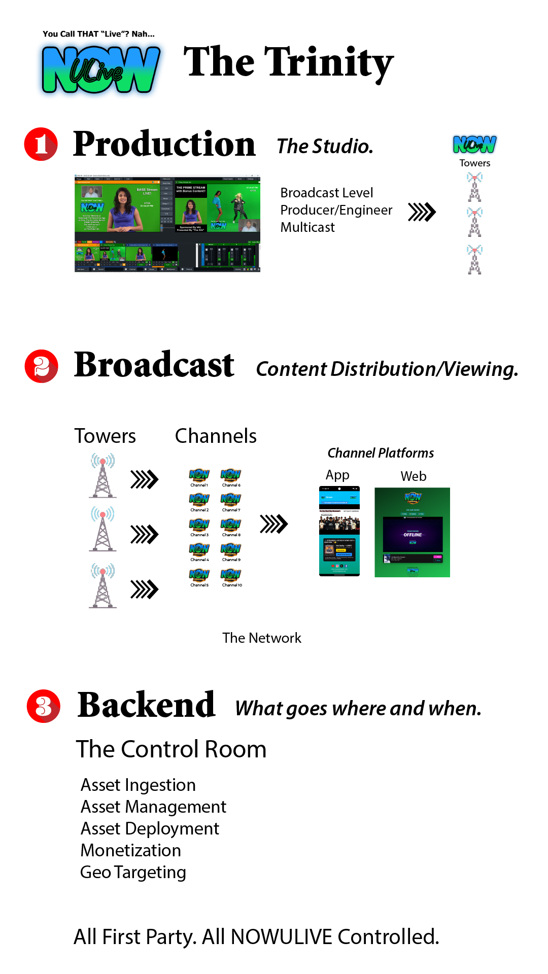 The Trinity — Production, Broadcast, Backend